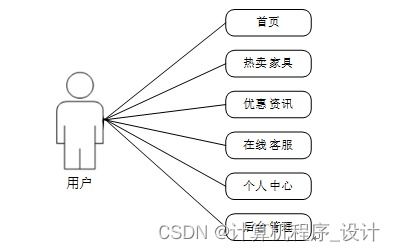 基于mysql的家具超市數據庫管理系統00wfn9計算機畢設jsp