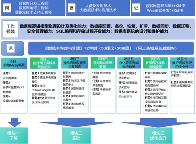 “按需選學(xué)、項(xiàng)目引領(lǐng)、模塊教學(xué)、邊學(xué)邊做” 《數(shù)據(jù)庫(kù)構(gòu)建與管理》課程的建設(shè)與實(shí)踐研究