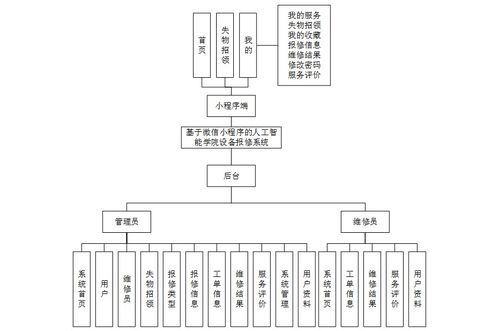 SpringBoot與微信小程序 人工智能學(xué)院設(shè)備報(bào)修與維保管理系統(tǒng)的設(shè)計(jì)與實(shí)現(xiàn)